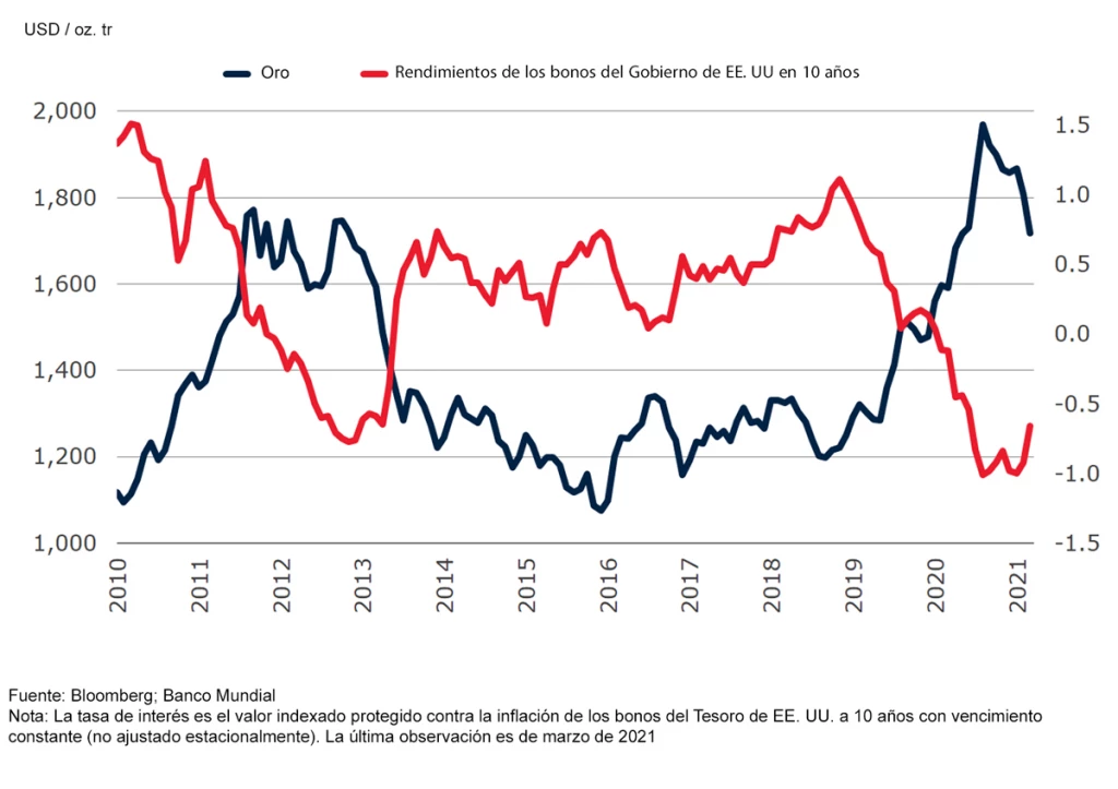 Precio del oro y las tasas de interes. 