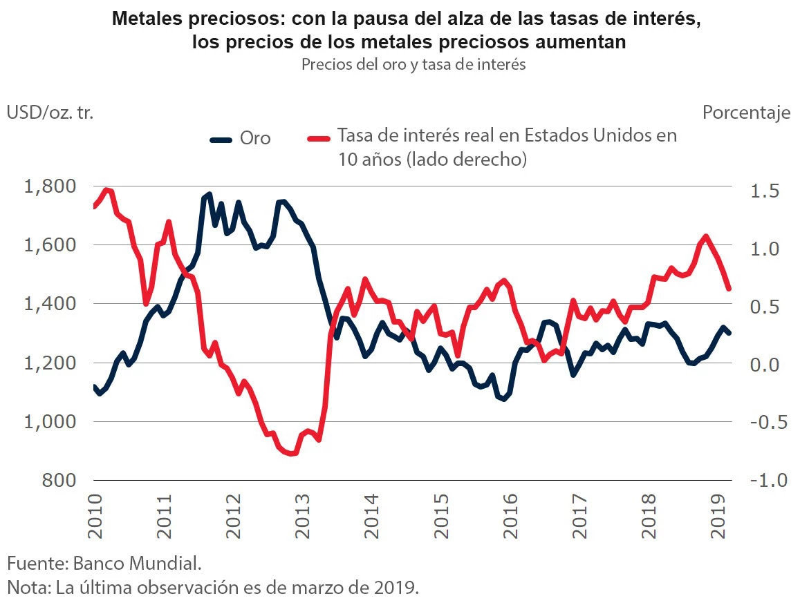 Metales preciosos: con la pausa del alza de las tasas de interés, los precios de los metales preciosos aumentan