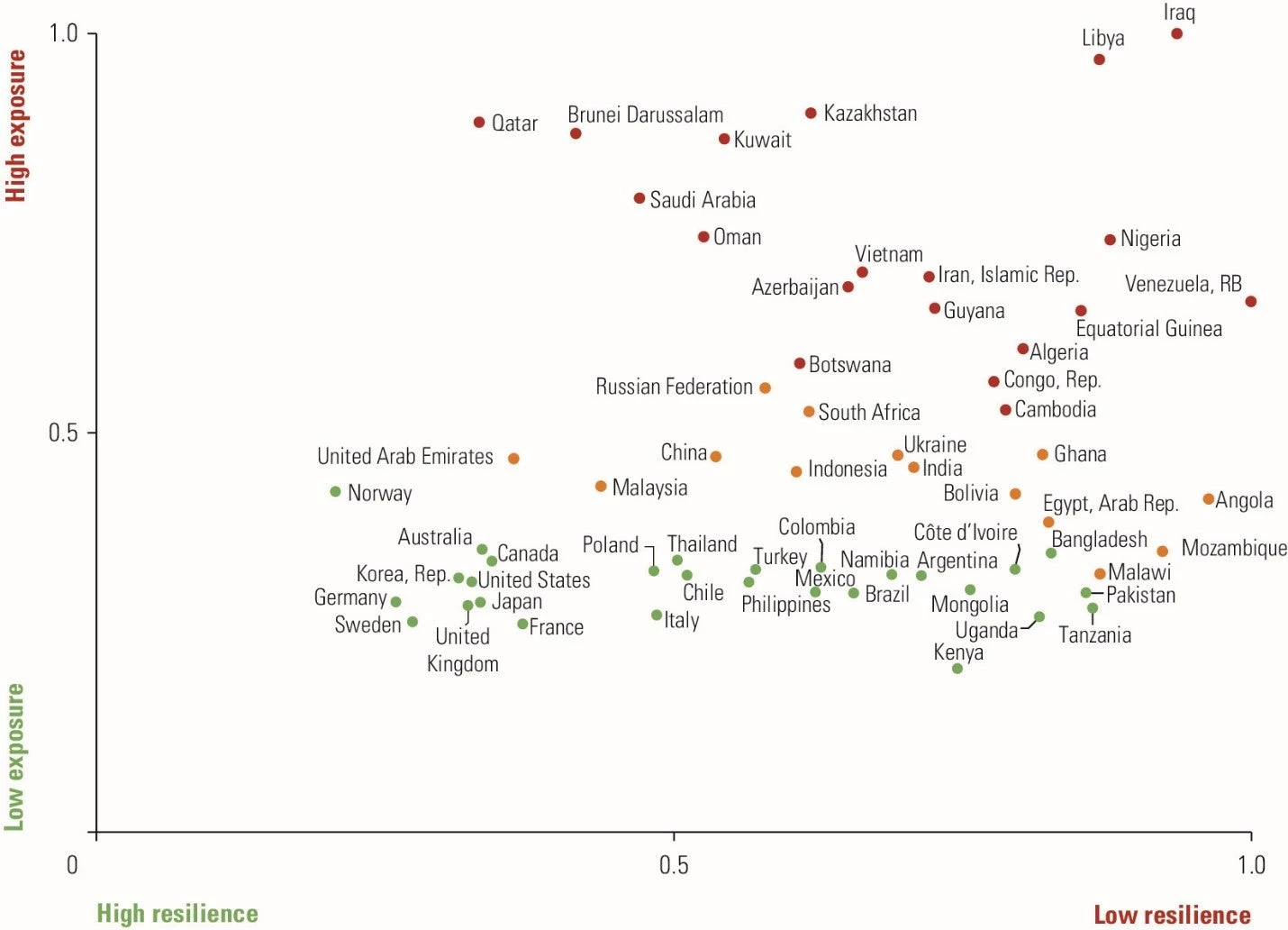 Countries? Preparedness for a Low-carbon Transition