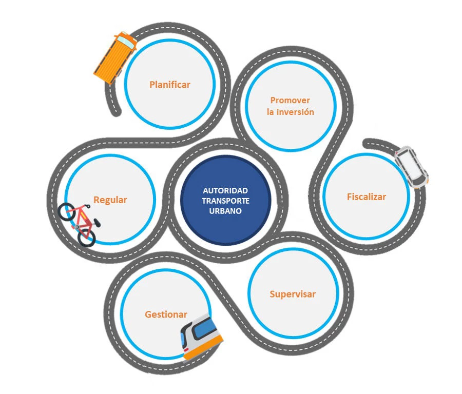 Principales competencias de la Autoridad de Transporte Urbano para Lima y Callao