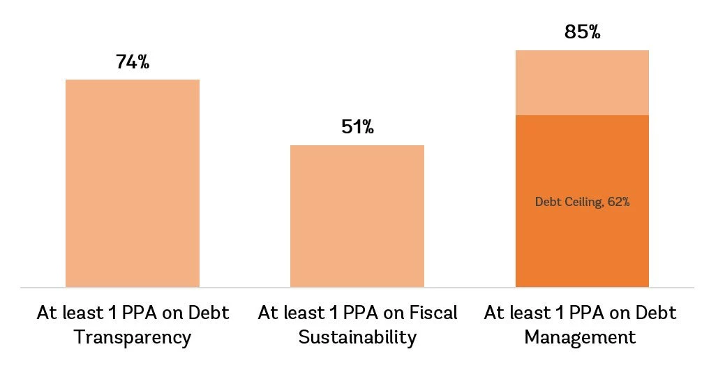 Figure 2. Priority Areas of PPAs (Percentage of IDA Countries with Approved PPAs by Priority Areas)