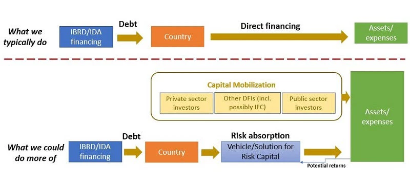 graph depicting risk absorption to be done through governments, by using World Bank funds to de-risk and crowd in the private sector.