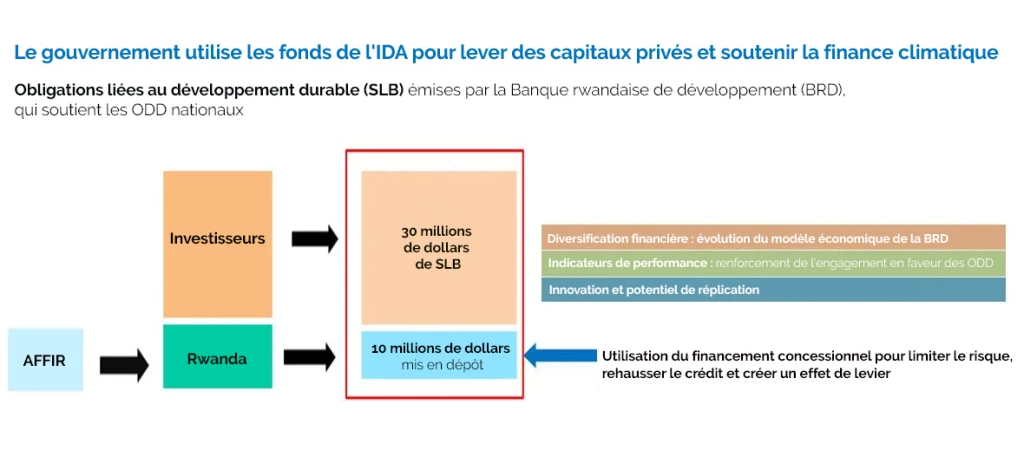  De nouvelles pistes de mobilisation des capitaux privés