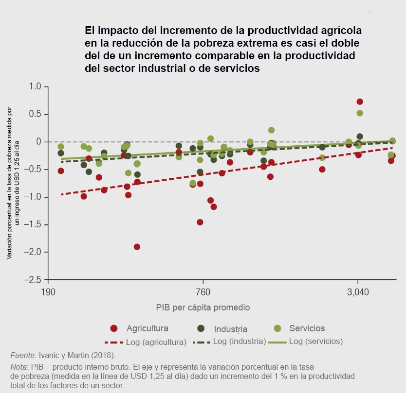 Gráfico que muestra el impacto del crecimiento de la productividad agrícola