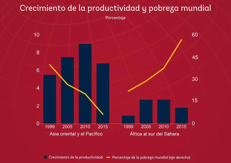 Crecimiento de la productividad y la pobreza extrema