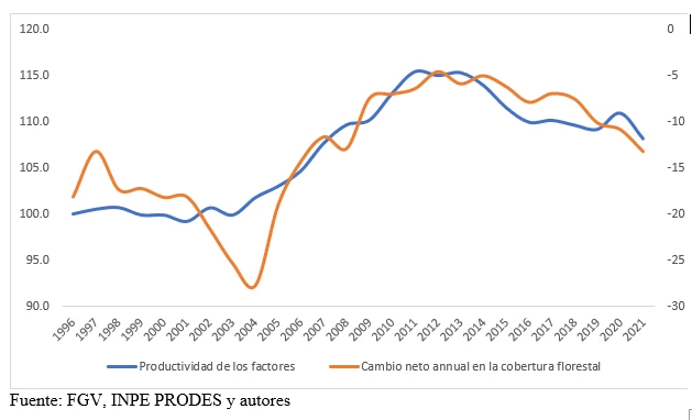 Gráfica sobre productividad total de los factores