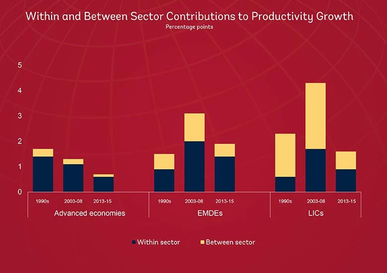 Within and between sector contributions to productivity growth