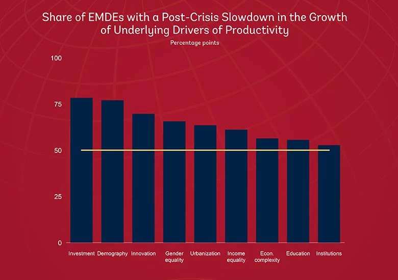 Share of EMDEs with a post-crisis slowdown in the growth of underlying drivers of productivity