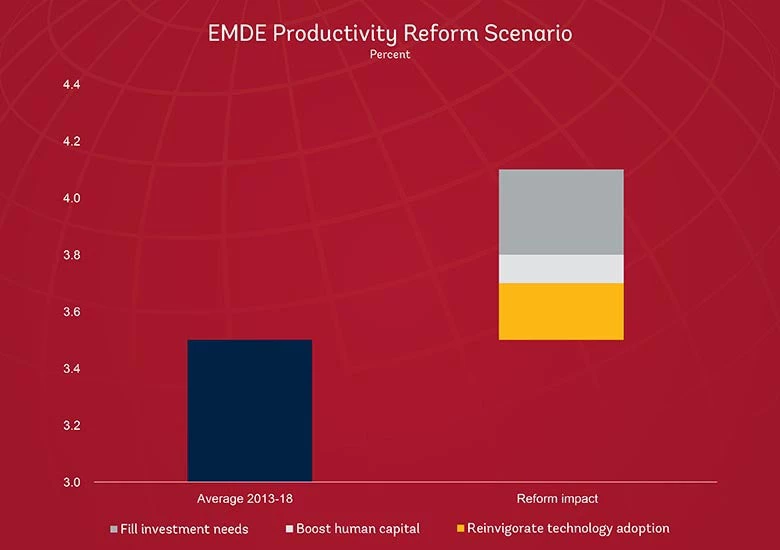 Productivity growth under reform scenarios