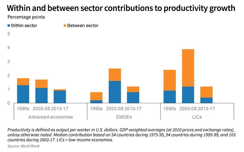 productivity slowdown 