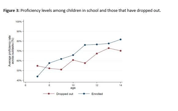 Proficiency levels among children in school and those that have dropped out