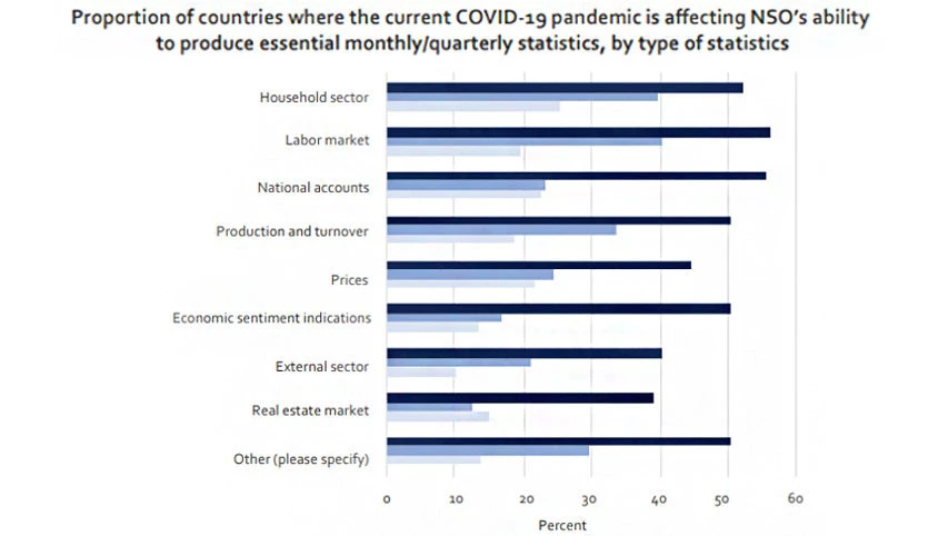 proportion of countries where COVID-19 affected NSO's ability to produce essential monthly/quarterly statistics