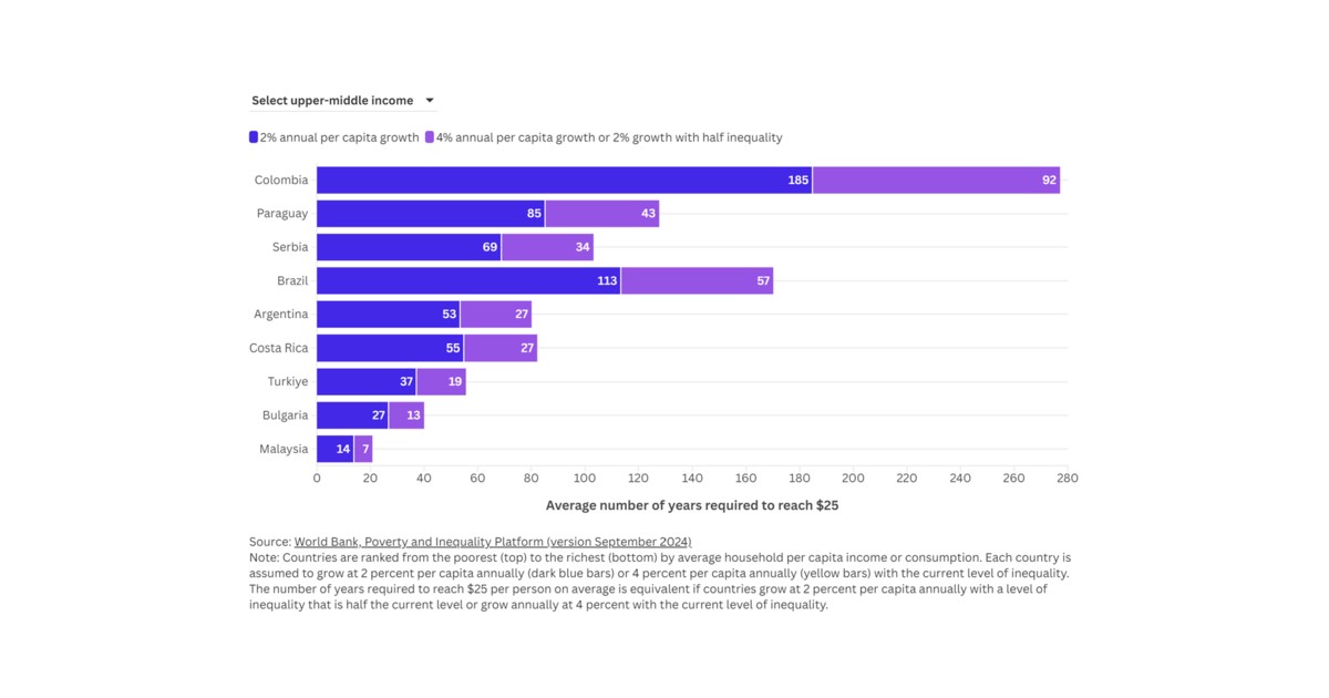 The Prosperity Gap incorporates a penalty for high inequality