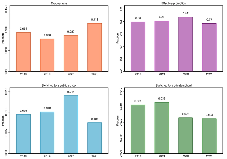 A set of 4 bar charts representing  Figure 1. Changes in educational outcomes from 2018-2021