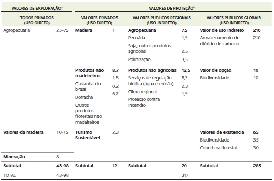 Valores da Amazônia brasileira, com avaliação mínima dos valores de proteção (em bilhões de dólares estadunidenses por ano)