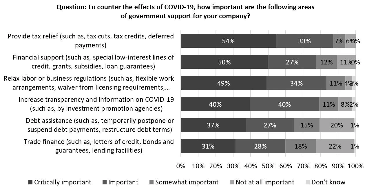 Source: Computation based on the March-April 2020 Investor Confidence Pulse Survey