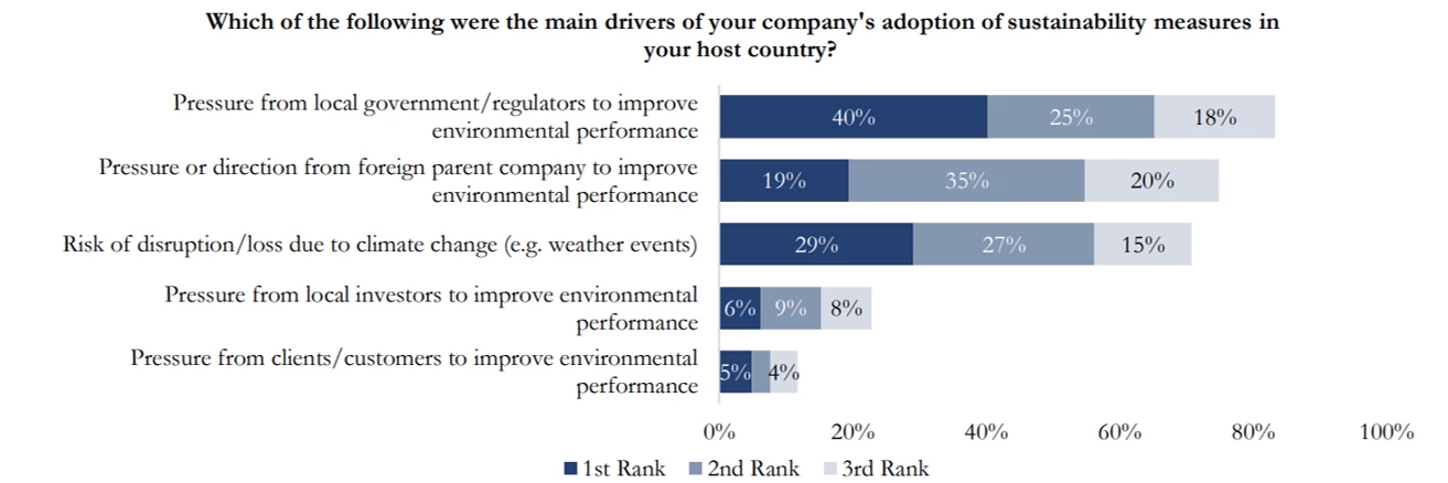 Figure 3: Pressure from local governments and parent companies is driving adoption of sustainability measures (N=300)
