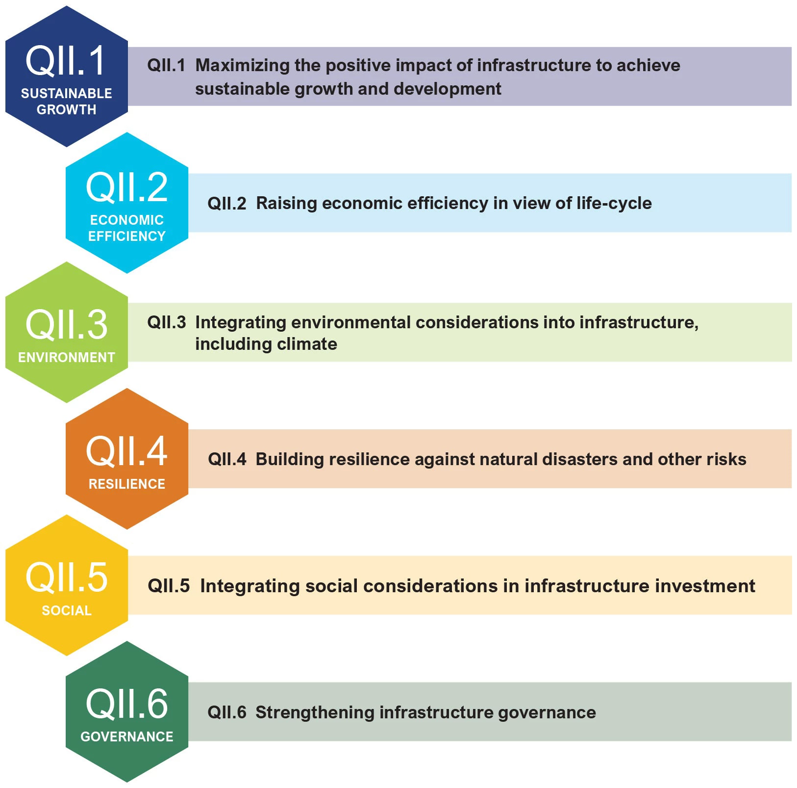 QII principles chart, World Bank