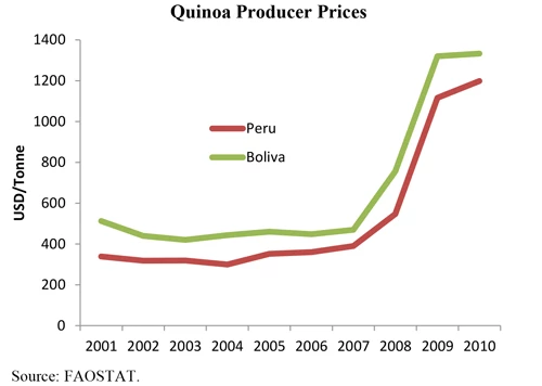 Quinoa producer prices. Source: FAO data (http://faostat.fao.org/).