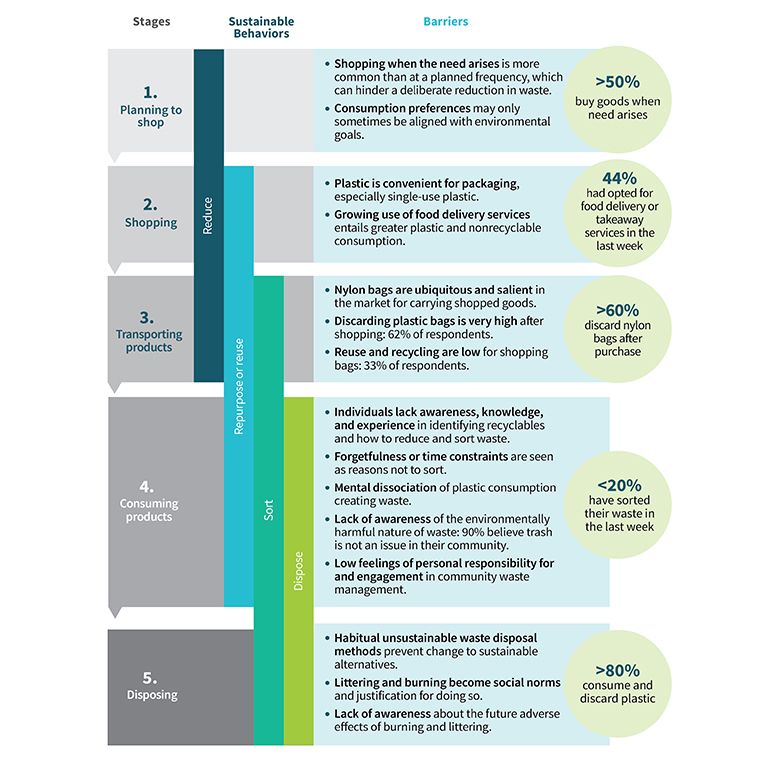 Enhance waste management in Lagos