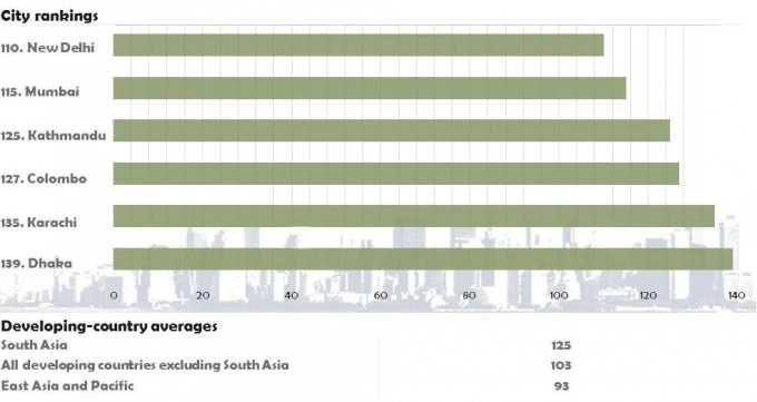 Ranking of South Asian Cities in EIU Livability Index 2015