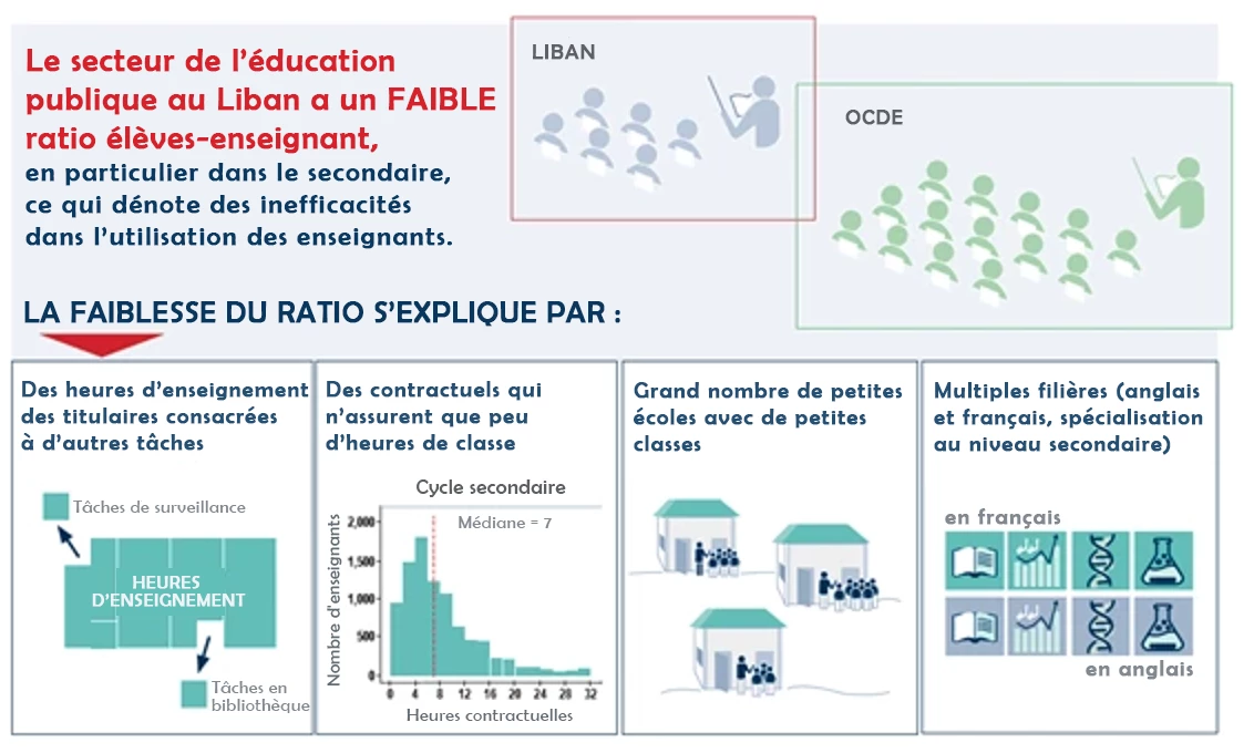 Le secteur de l’éducation publique au Liban a un FAIBLE ratio élèves-enseignant