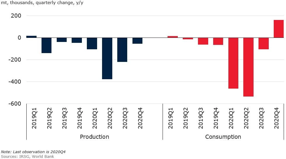 Natural rubber consumption and production