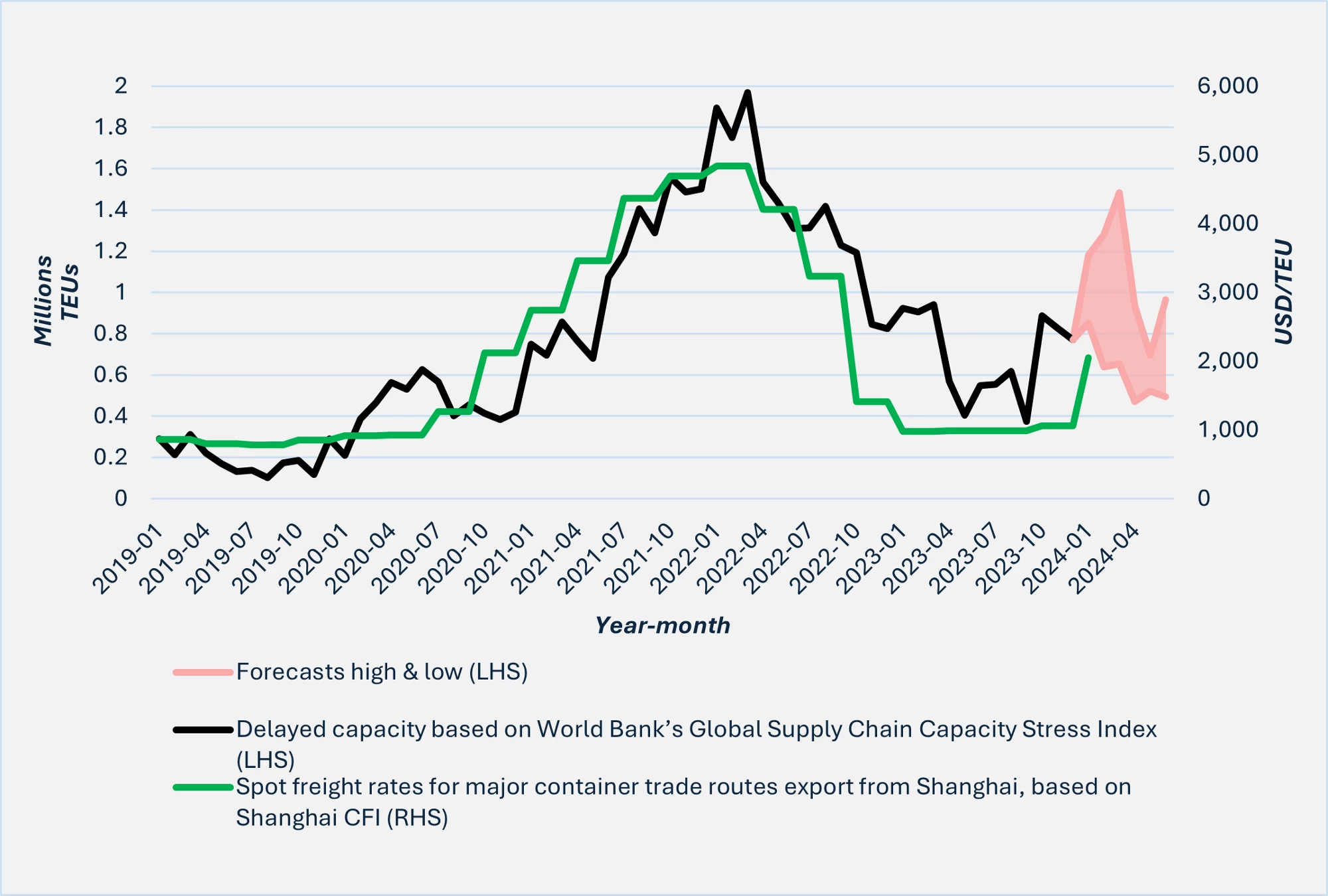 The World Bank?s Global Supply Chain Stress Index jumped at the height of the COVID-19 supply-chain crisis and is forecast to rise again if Red Sea violence persists.