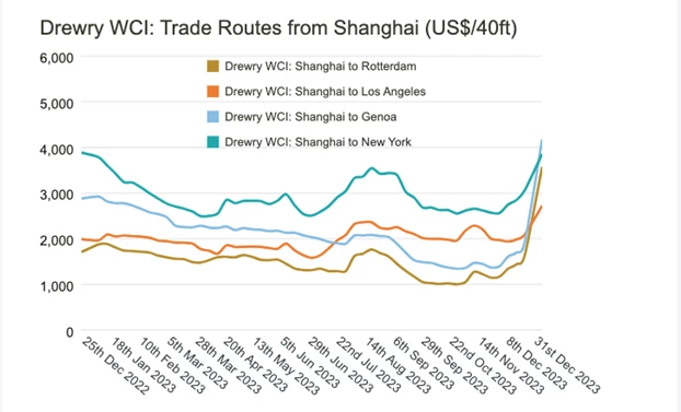 Spot rates from Asia started to rise sharply at the end of 2023