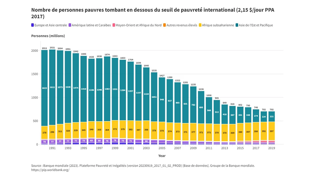 Accélérer la réduction de la pauvreté en Afrique subsaharienne passe par la stabilité