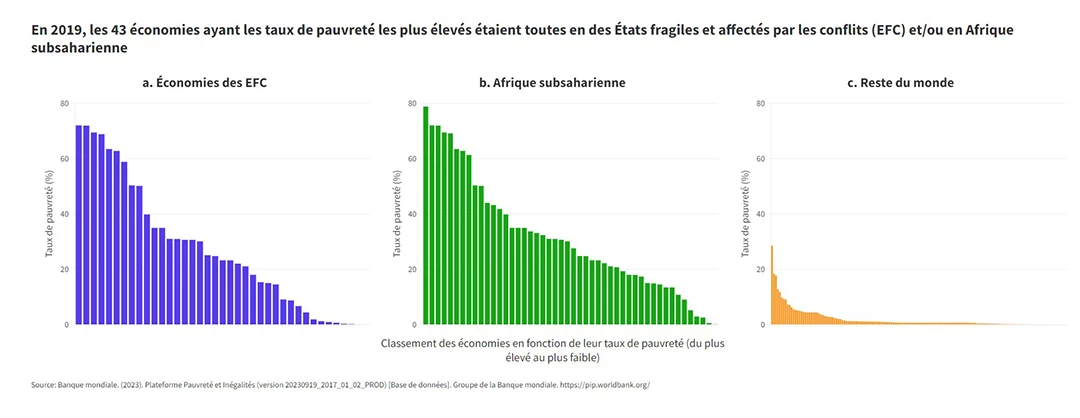 Accélérer la réduction de la pauvreté en Afrique subsaharienne passe par la stabilité