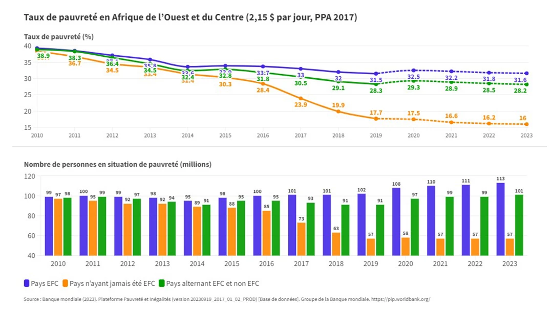 Accélérer la réduction de la pauvreté en Afrique subsaharienne passe par la stabilité