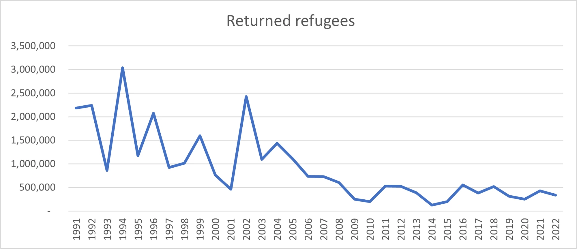 Graph of refugee return