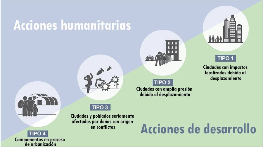Acciones humanitarias