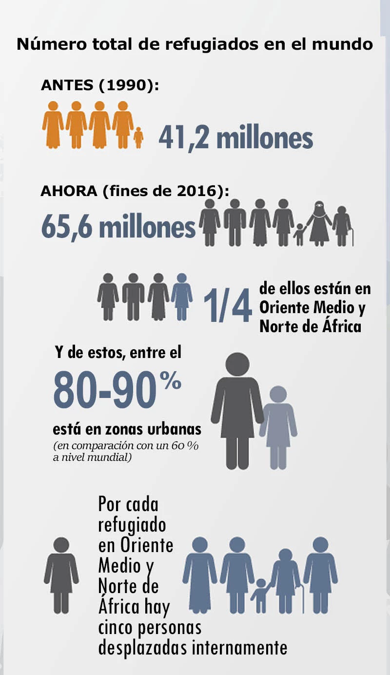 Número total de refugiados en el mundo