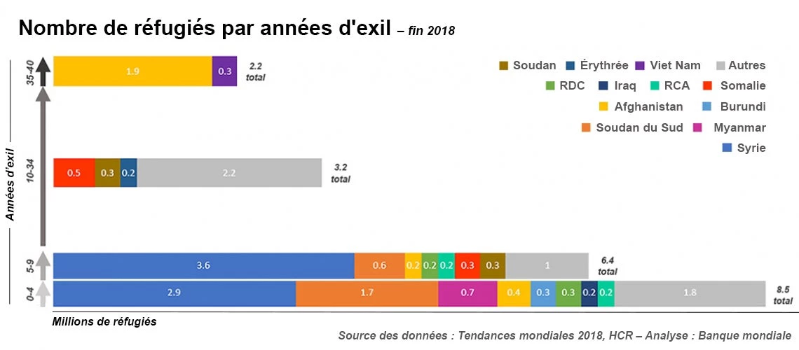 Nombre de réfugiés par années d'exil ? Regroupement par pays