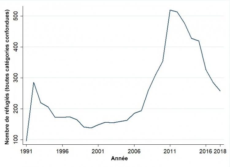 Figure 1. Nombre de réfugiés somaliens au Kenya (données du HCR)