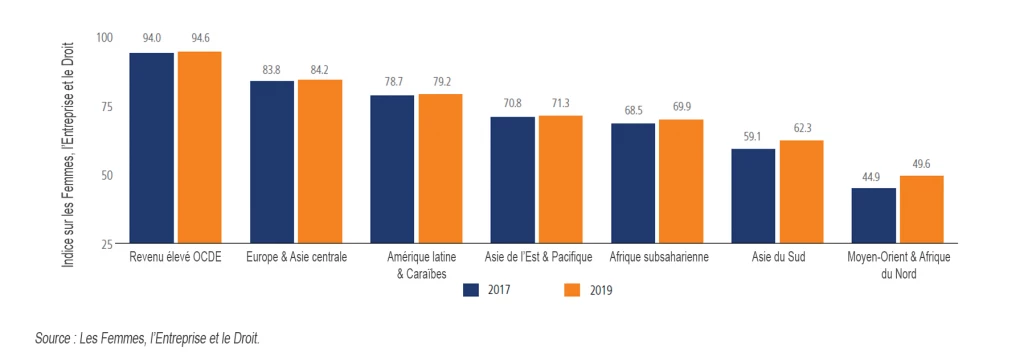 Indice sur les Femmes, l?Entreprise et le Droit par régions