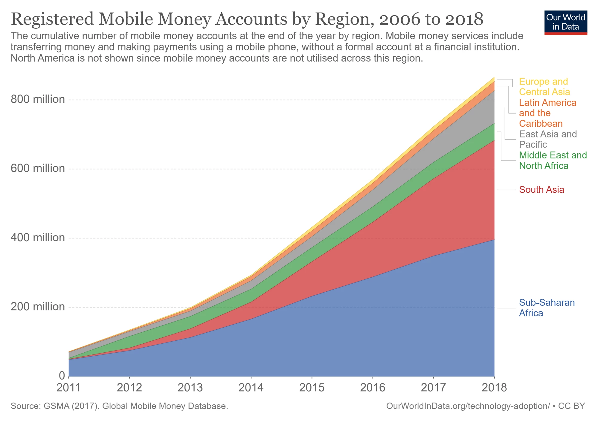Registered Mobile Money Accounts by Region, 2006 to 2018
