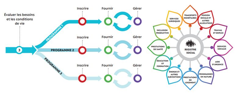 Registres sociaux pour plusieurs programmes