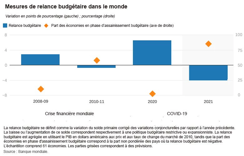 Mesures de relance budgétaire dans le monde