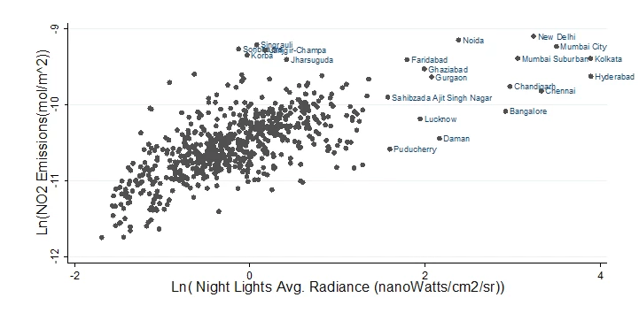 Figure 3: Relationship between NO2 emissions and night lights? radiance across Indian districts (2019)