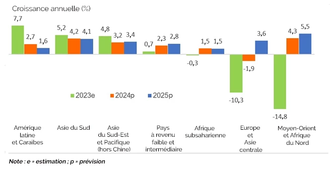 Les remises migratoires ont baissé en Europe, Asie centrale et MENA, et devraient repartir à la hausse cette année