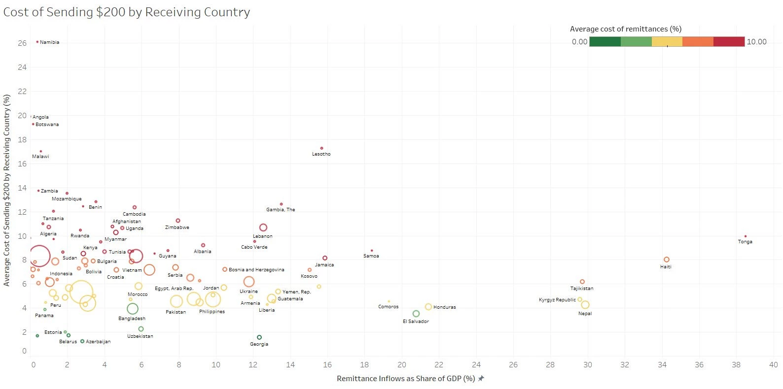 Cost of sending $200, average by receiving countries, Q4 2019, Remittance Prices Worldwide and Remittance Inflows as Share of GDP, World Development Indicators, World Bank