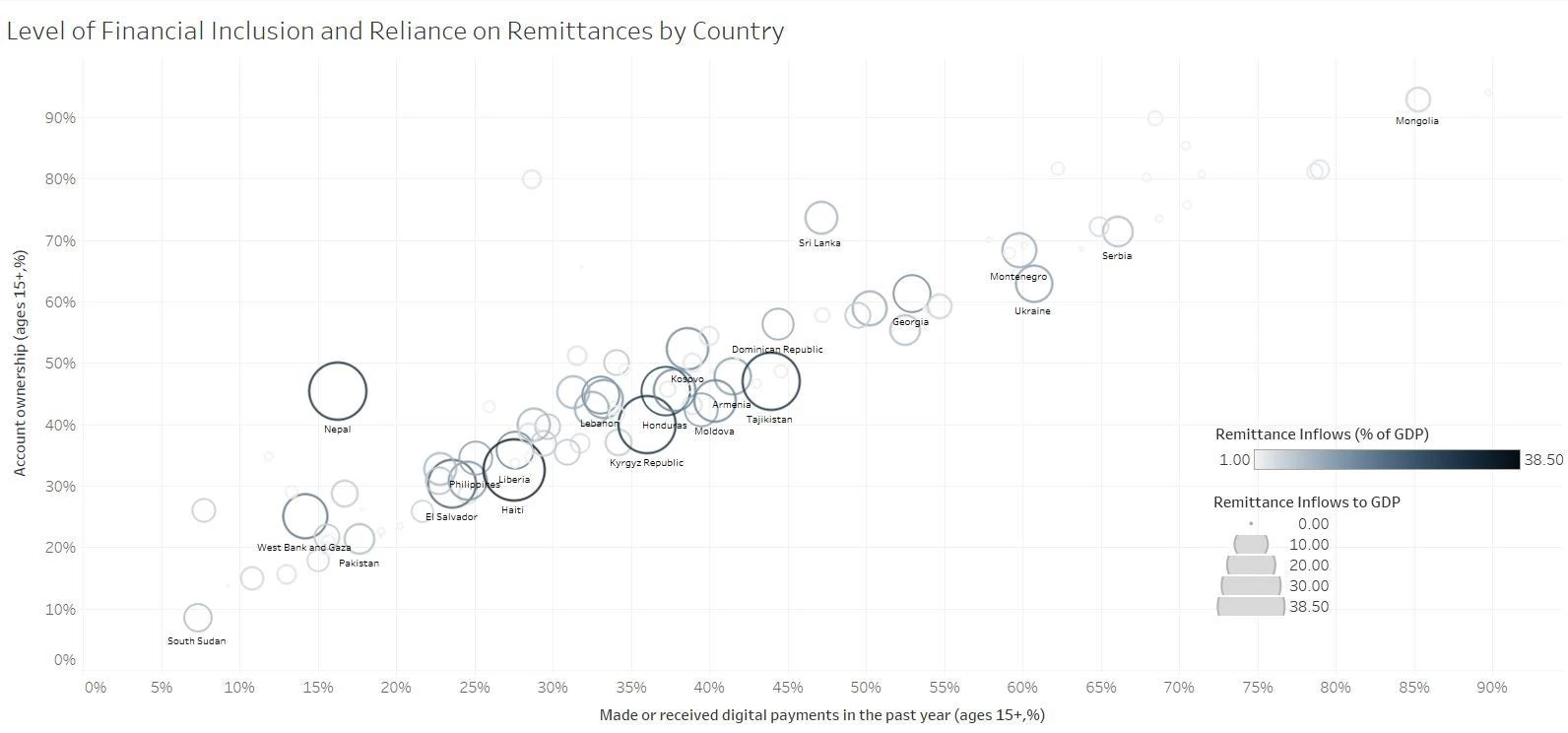 Account ownership and usage in relation to remittance inflows, Global Findex Database, 2017 and World Development Indicators