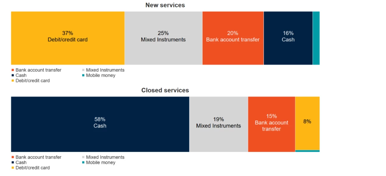 Turnover trends of remittance services