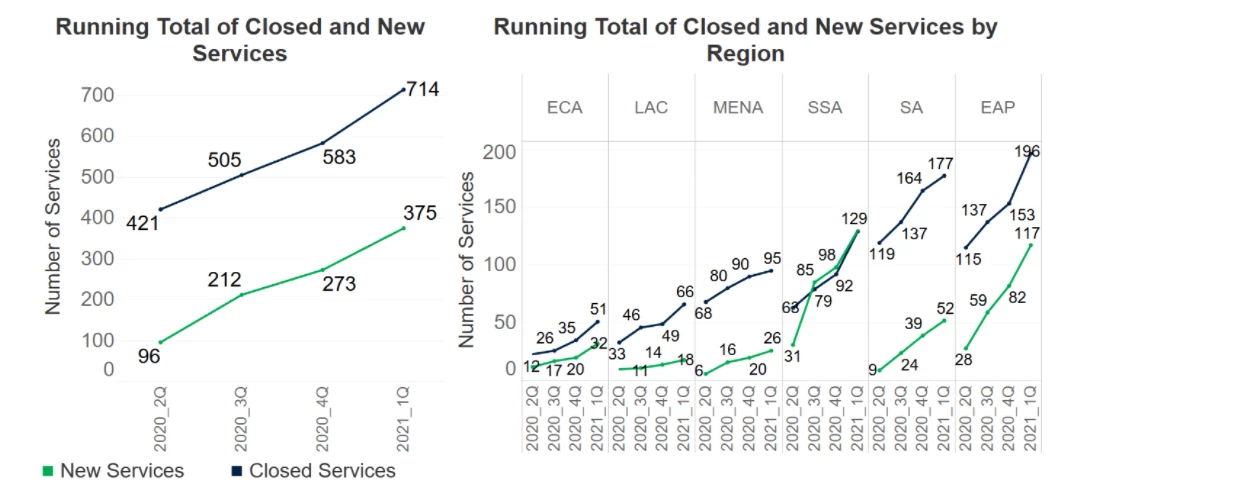 Turnover trends of remittance services graph