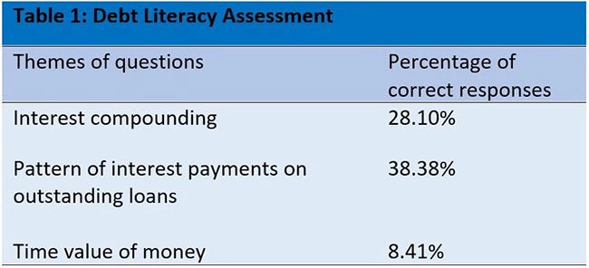 A table showing debt litracy assessment (questions and percent of correct answers)