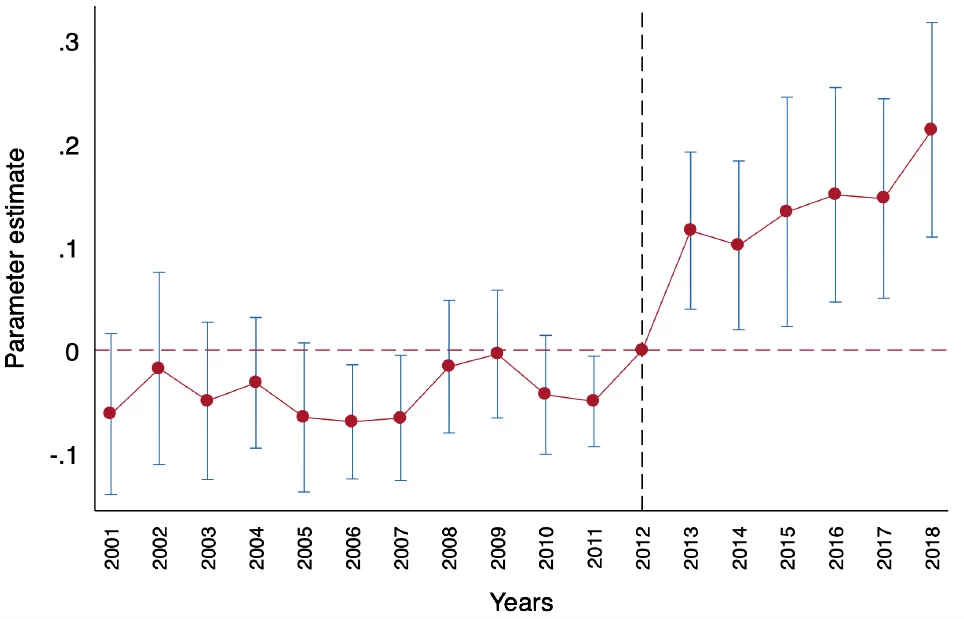Figure 1 Reporting of Violence Against Women?before and after the 2012 Delhi incident