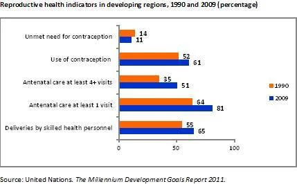 Reproductive health indicators in developing regions, 1990 and 2009 (percentage) (Source: UN)
